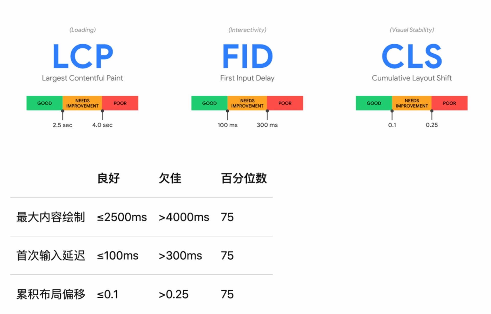 速度指标