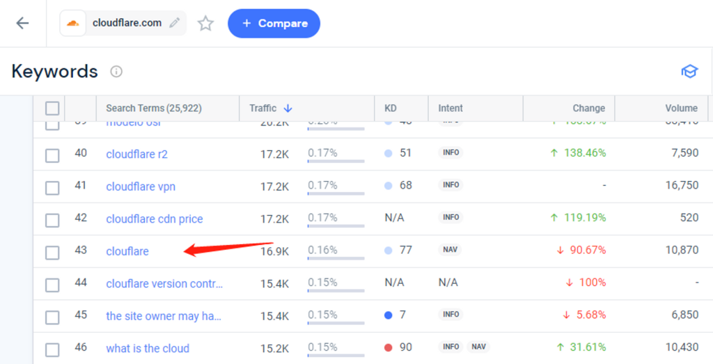 Cloudflare Keywords