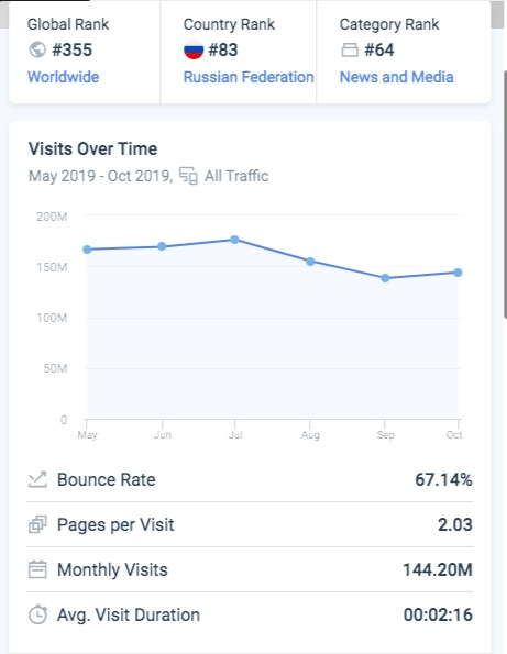 Similarweb Visits Over TIme