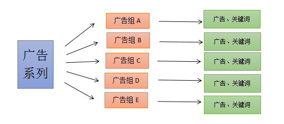 广告结构