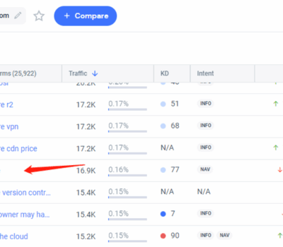 Cloudflare Keywords