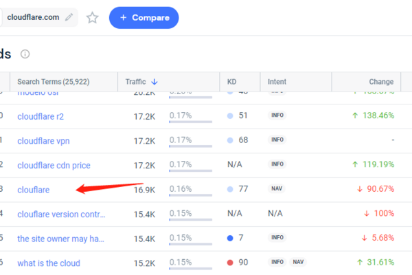 Cloudflare Keywords