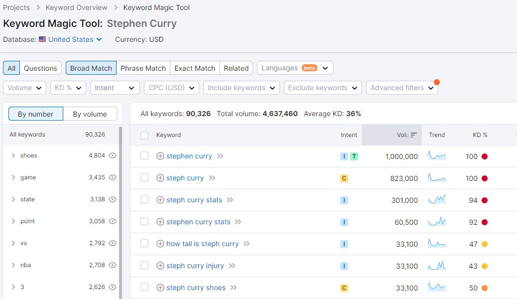 keyword traffic