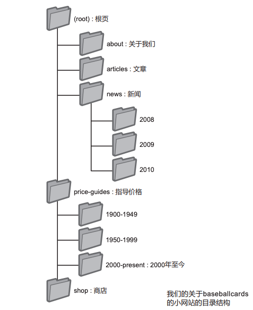 SEO 入门指南 3 seo-guide-for-starter